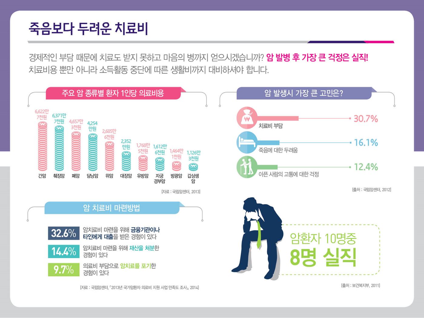 죽음보다 두려운 치료비 인포그래픽