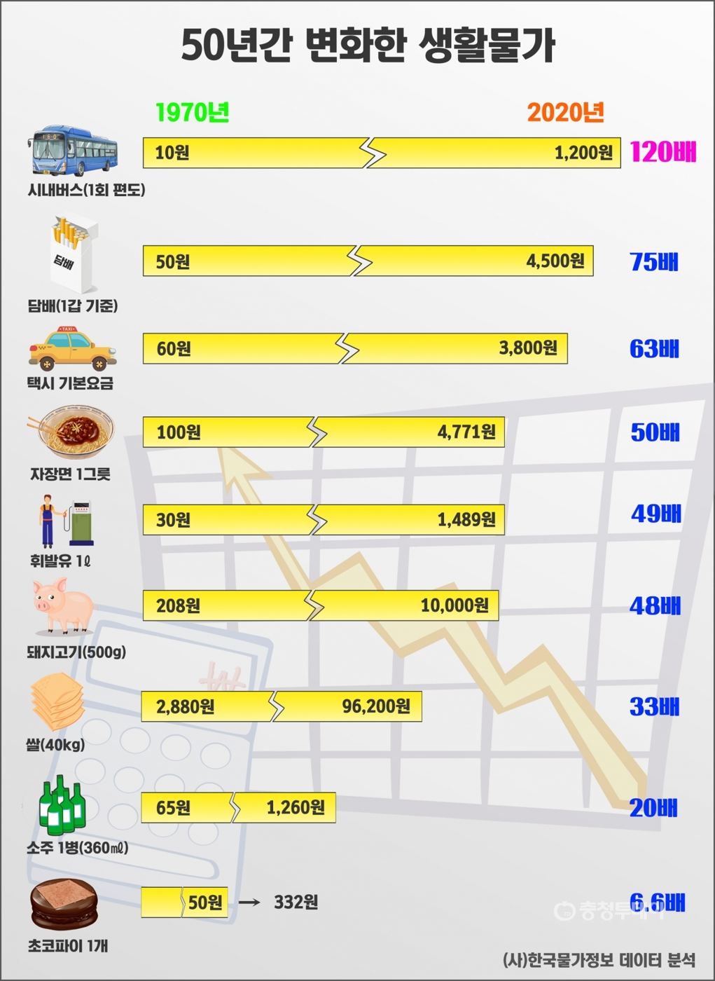 50년간 변화한 생활물가 그래픽